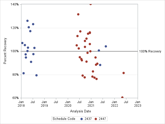 The SGPlot Procedure